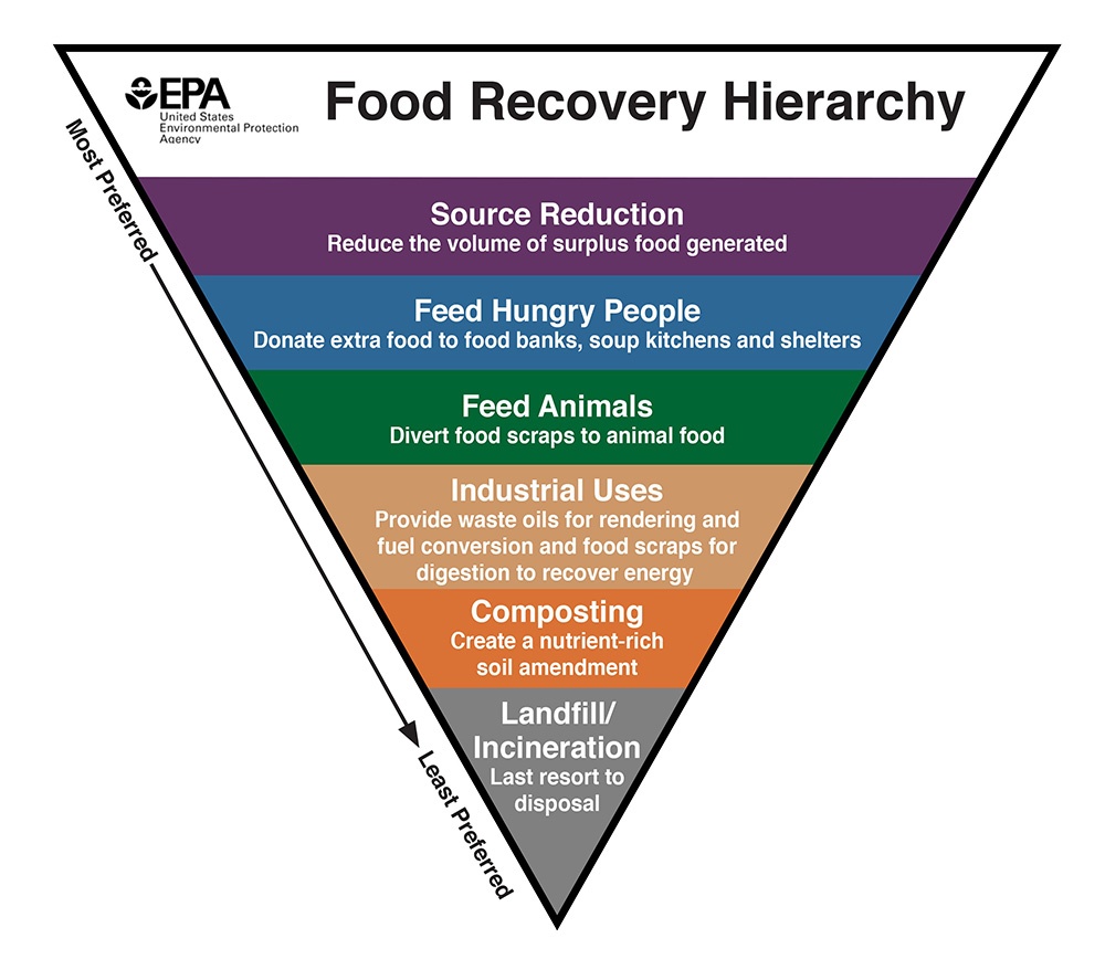This is an infographic showing the food recovery hierarchy from most preferred to least preferred. Infographic courtesy of the U.S. Environmental Protection Agency. 