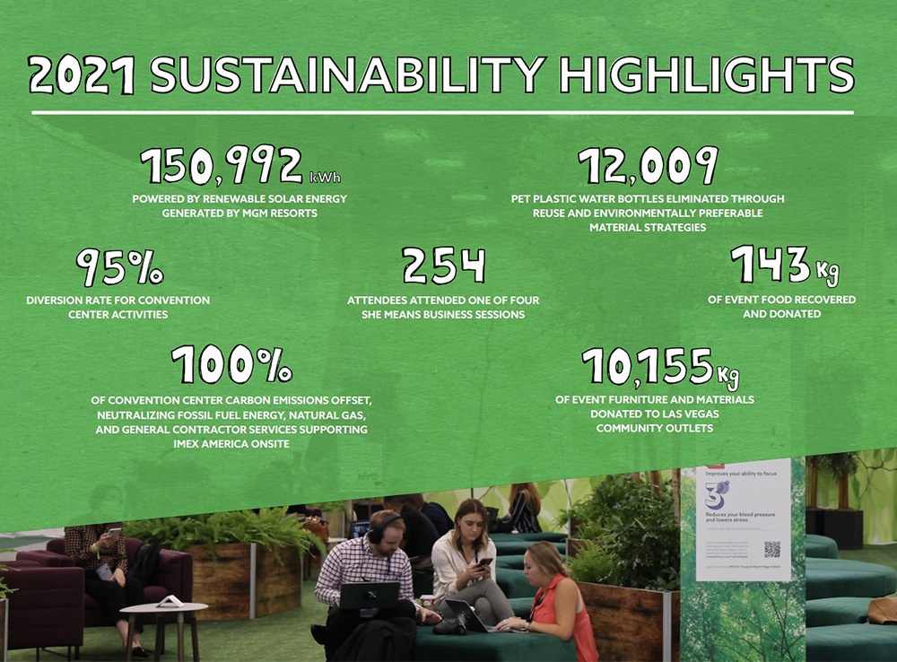 IMEX America Sustainability Report. This image is a graphic of the key findings of the 2021 sustainability report on IMEX America that was conducted by MeetGreen.